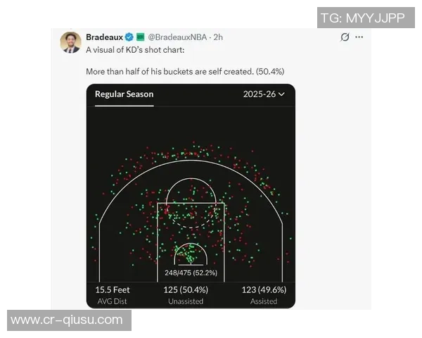 KD强调各队超远三分与长篮板快攻目标每场得分30分