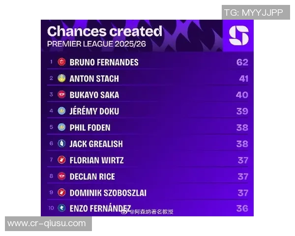 曼联官方发布B费数据海报本赛季英超创造机会次数领跑