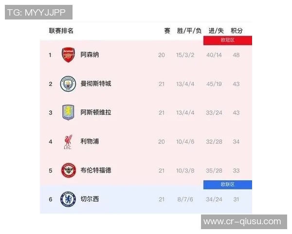 英超夺冠赔率大变动阿森纳领跑曼城跌至第四 英超夺冠赔率大变动阿森纳领跑曼城跌至第四